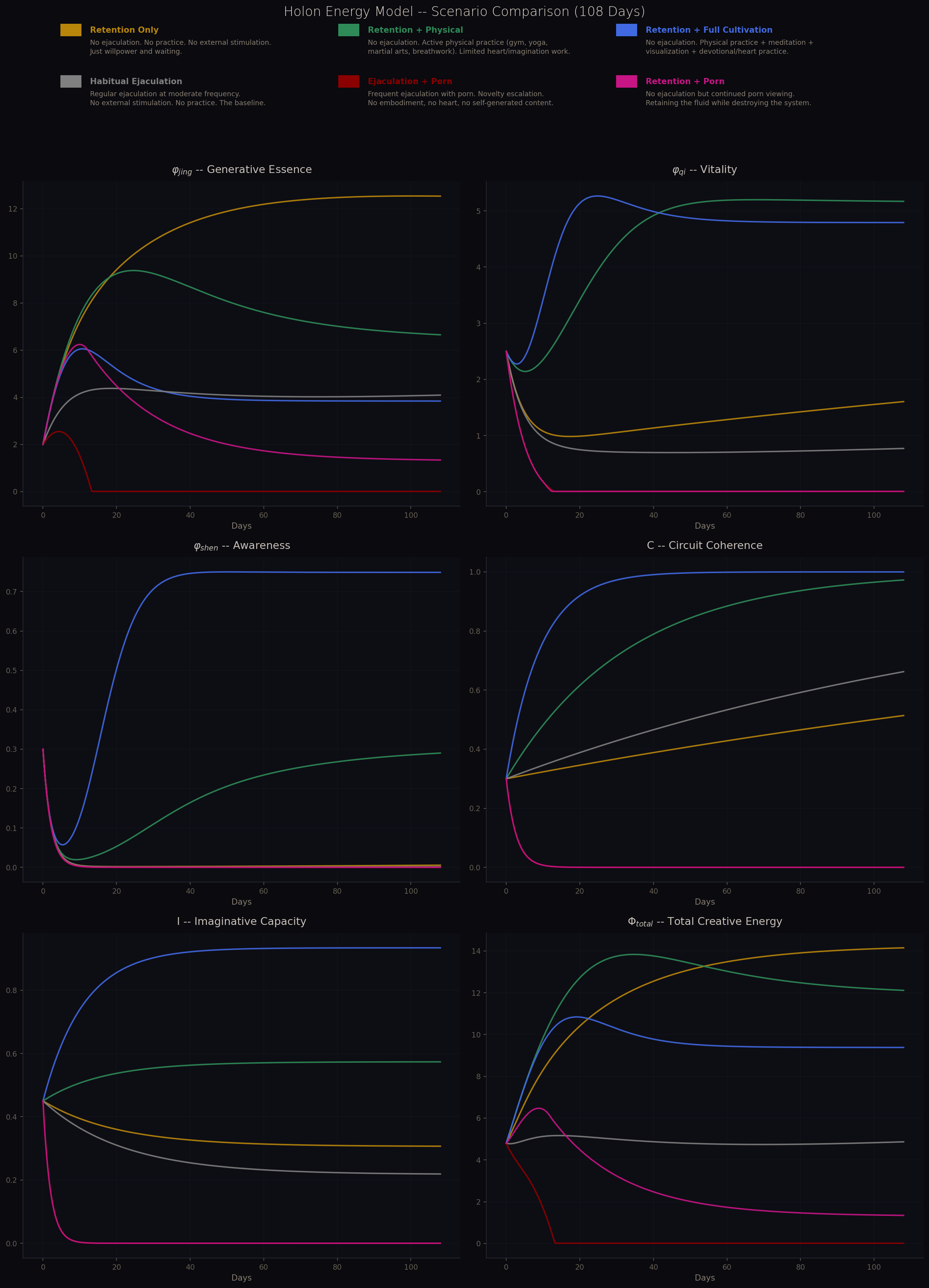 Scenario Comparison -- 108 Days